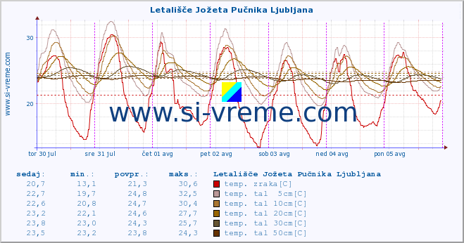 POVPREČJE :: Letališče Jožeta Pučnika Ljubljana :: temp. zraka | vlaga | smer vetra | hitrost vetra | sunki vetra | tlak | padavine | sonce | temp. tal  5cm | temp. tal 10cm | temp. tal 20cm | temp. tal 30cm | temp. tal 50cm :: zadnji teden / 30 minut.