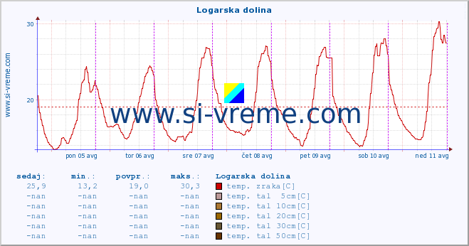 POVPREČJE :: Logarska dolina :: temp. zraka | vlaga | smer vetra | hitrost vetra | sunki vetra | tlak | padavine | sonce | temp. tal  5cm | temp. tal 10cm | temp. tal 20cm | temp. tal 30cm | temp. tal 50cm :: zadnji teden / 30 minut.