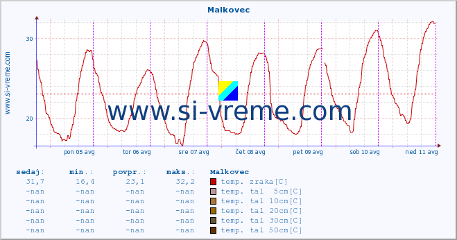 POVPREČJE :: Malkovec :: temp. zraka | vlaga | smer vetra | hitrost vetra | sunki vetra | tlak | padavine | sonce | temp. tal  5cm | temp. tal 10cm | temp. tal 20cm | temp. tal 30cm | temp. tal 50cm :: zadnji teden / 30 minut.