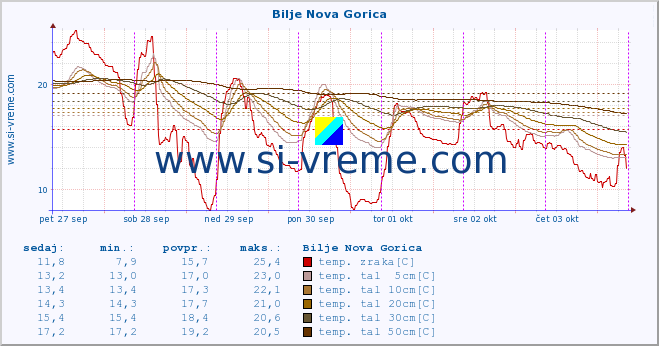 POVPREČJE :: Bilje Nova Gorica :: temp. zraka | vlaga | smer vetra | hitrost vetra | sunki vetra | tlak | padavine | sonce | temp. tal  5cm | temp. tal 10cm | temp. tal 20cm | temp. tal 30cm | temp. tal 50cm :: zadnji teden / 30 minut.