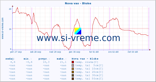 POVPREČJE :: Nova vas - Bloke :: temp. zraka | vlaga | smer vetra | hitrost vetra | sunki vetra | tlak | padavine | sonce | temp. tal  5cm | temp. tal 10cm | temp. tal 20cm | temp. tal 30cm | temp. tal 50cm :: zadnji teden / 30 minut.