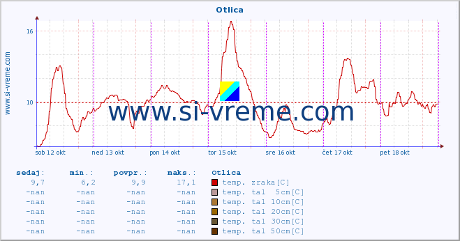 POVPREČJE :: Otlica :: temp. zraka | vlaga | smer vetra | hitrost vetra | sunki vetra | tlak | padavine | sonce | temp. tal  5cm | temp. tal 10cm | temp. tal 20cm | temp. tal 30cm | temp. tal 50cm :: zadnji teden / 30 minut.