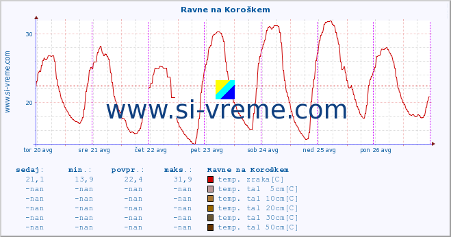 POVPREČJE :: Ravne na Koroškem :: temp. zraka | vlaga | smer vetra | hitrost vetra | sunki vetra | tlak | padavine | sonce | temp. tal  5cm | temp. tal 10cm | temp. tal 20cm | temp. tal 30cm | temp. tal 50cm :: zadnji teden / 30 minut.