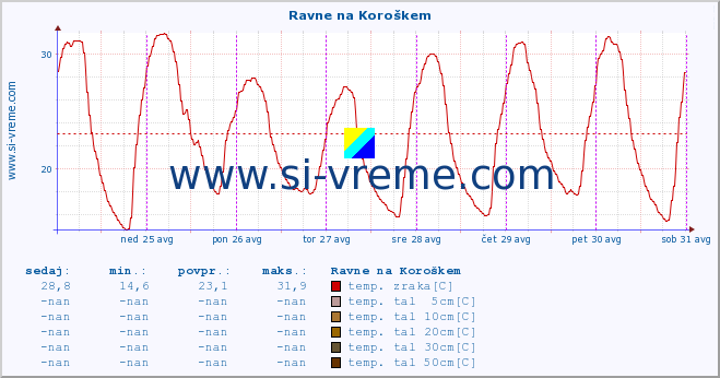 POVPREČJE :: Ravne na Koroškem :: temp. zraka | vlaga | smer vetra | hitrost vetra | sunki vetra | tlak | padavine | sonce | temp. tal  5cm | temp. tal 10cm | temp. tal 20cm | temp. tal 30cm | temp. tal 50cm :: zadnji teden / 30 minut.