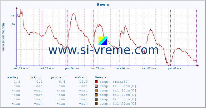 POVPREČJE :: Sevno :: temp. zraka | vlaga | smer vetra | hitrost vetra | sunki vetra | tlak | padavine | sonce | temp. tal  5cm | temp. tal 10cm | temp. tal 20cm | temp. tal 30cm | temp. tal 50cm :: zadnji teden / 30 minut.