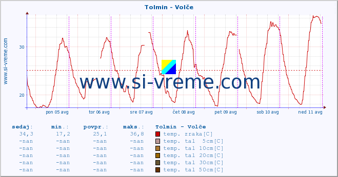 POVPREČJE :: Tolmin - Volče :: temp. zraka | vlaga | smer vetra | hitrost vetra | sunki vetra | tlak | padavine | sonce | temp. tal  5cm | temp. tal 10cm | temp. tal 20cm | temp. tal 30cm | temp. tal 50cm :: zadnji teden / 30 minut.