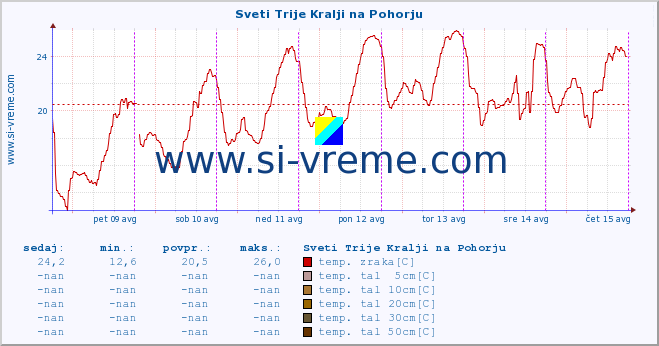 POVPREČJE :: Sveti Trije Kralji na Pohorju :: temp. zraka | vlaga | smer vetra | hitrost vetra | sunki vetra | tlak | padavine | sonce | temp. tal  5cm | temp. tal 10cm | temp. tal 20cm | temp. tal 30cm | temp. tal 50cm :: zadnji teden / 30 minut.