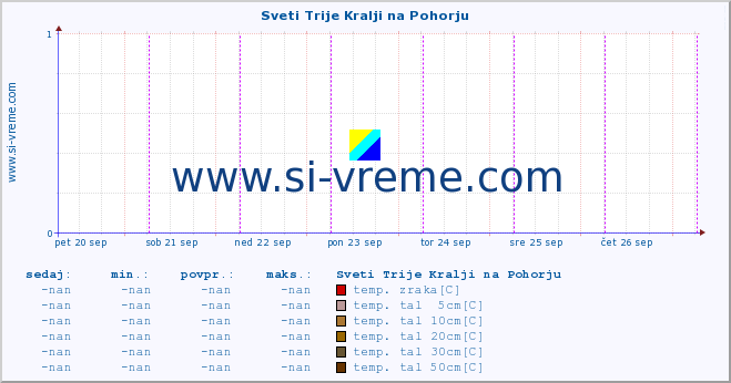 POVPREČJE :: Sveti Trije Kralji na Pohorju :: temp. zraka | vlaga | smer vetra | hitrost vetra | sunki vetra | tlak | padavine | sonce | temp. tal  5cm | temp. tal 10cm | temp. tal 20cm | temp. tal 30cm | temp. tal 50cm :: zadnji teden / 30 minut.