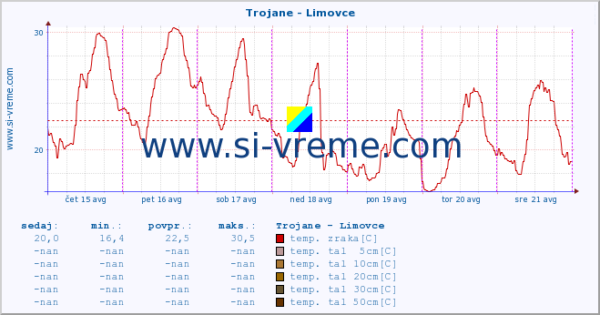 POVPREČJE :: Trojane - Limovce :: temp. zraka | vlaga | smer vetra | hitrost vetra | sunki vetra | tlak | padavine | sonce | temp. tal  5cm | temp. tal 10cm | temp. tal 20cm | temp. tal 30cm | temp. tal 50cm :: zadnji teden / 30 minut.