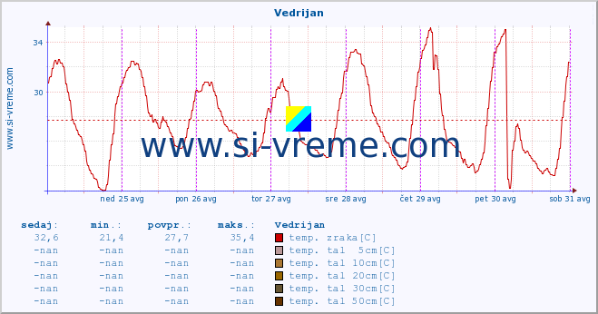 POVPREČJE :: Vedrijan :: temp. zraka | vlaga | smer vetra | hitrost vetra | sunki vetra | tlak | padavine | sonce | temp. tal  5cm | temp. tal 10cm | temp. tal 20cm | temp. tal 30cm | temp. tal 50cm :: zadnji teden / 30 minut.