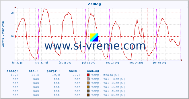 POVPREČJE :: Zadlog :: temp. zraka | vlaga | smer vetra | hitrost vetra | sunki vetra | tlak | padavine | sonce | temp. tal  5cm | temp. tal 10cm | temp. tal 20cm | temp. tal 30cm | temp. tal 50cm :: zadnji teden / 30 minut.