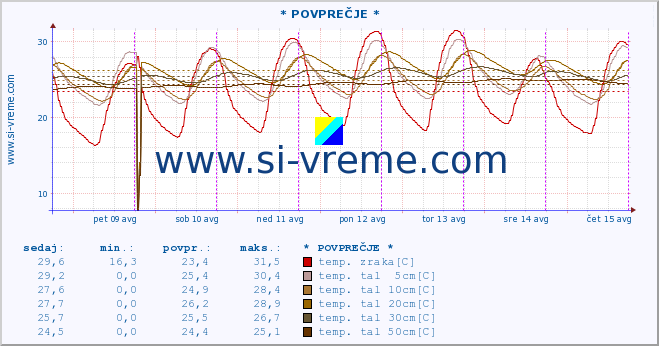 POVPREČJE :: * POVPREČJE * :: temp. zraka | vlaga | smer vetra | hitrost vetra | sunki vetra | tlak | padavine | sonce | temp. tal  5cm | temp. tal 10cm | temp. tal 20cm | temp. tal 30cm | temp. tal 50cm :: zadnji teden / 30 minut.