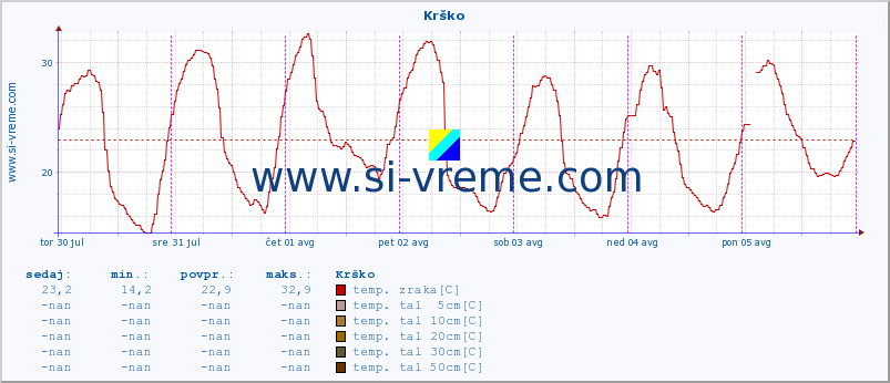 POVPREČJE :: Krško :: temp. zraka | vlaga | smer vetra | hitrost vetra | sunki vetra | tlak | padavine | sonce | temp. tal  5cm | temp. tal 10cm | temp. tal 20cm | temp. tal 30cm | temp. tal 50cm :: zadnji teden / 30 minut.