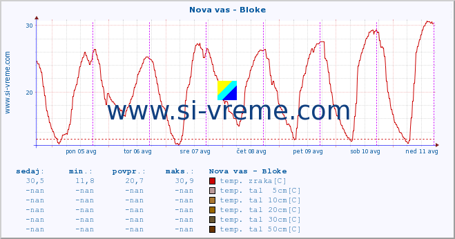 POVPREČJE :: Nova vas - Bloke :: temp. zraka | vlaga | smer vetra | hitrost vetra | sunki vetra | tlak | padavine | sonce | temp. tal  5cm | temp. tal 10cm | temp. tal 20cm | temp. tal 30cm | temp. tal 50cm :: zadnji teden / 30 minut.