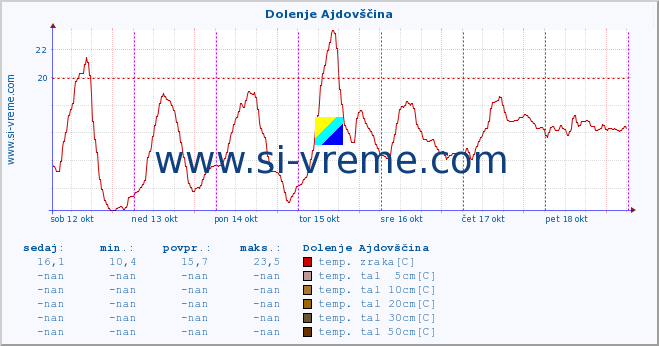 POVPREČJE :: Dolenje Ajdovščina :: temp. zraka | vlaga | smer vetra | hitrost vetra | sunki vetra | tlak | padavine | sonce | temp. tal  5cm | temp. tal 10cm | temp. tal 20cm | temp. tal 30cm | temp. tal 50cm :: zadnji teden / 30 minut.