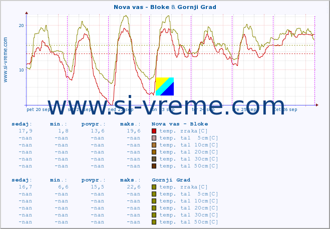 POVPREČJE :: Nova vas - Bloke & Gornji Grad :: temp. zraka | vlaga | smer vetra | hitrost vetra | sunki vetra | tlak | padavine | sonce | temp. tal  5cm | temp. tal 10cm | temp. tal 20cm | temp. tal 30cm | temp. tal 50cm :: zadnji teden / 30 minut.