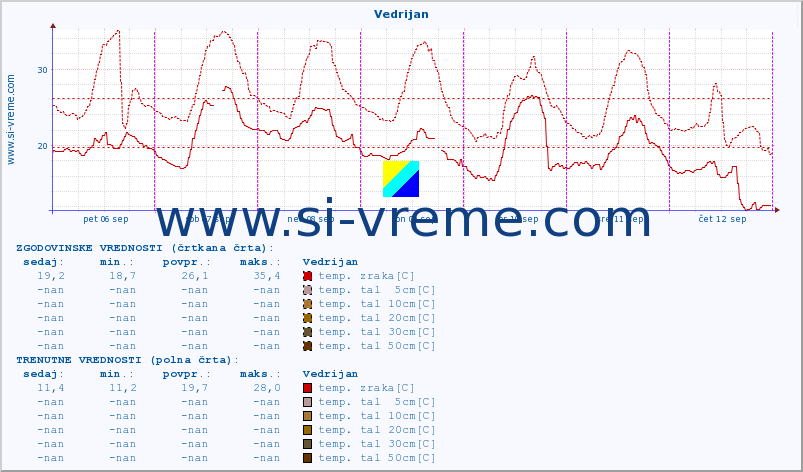 POVPREČJE :: Vedrijan :: temp. zraka | vlaga | smer vetra | hitrost vetra | sunki vetra | tlak | padavine | sonce | temp. tal  5cm | temp. tal 10cm | temp. tal 20cm | temp. tal 30cm | temp. tal 50cm :: zadnji teden / 30 minut.