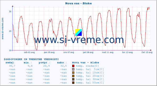 POVPREČJE :: Nova vas - Bloke :: temp. zraka | vlaga | smer vetra | hitrost vetra | sunki vetra | tlak | padavine | sonce | temp. tal  5cm | temp. tal 10cm | temp. tal 20cm | temp. tal 30cm | temp. tal 50cm :: zadnja dva tedna / 30 minut.