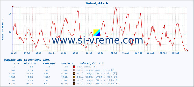  :: Šebreljski vrh :: air temp. | humi- dity | wind dir. | wind speed | wind gusts | air pressure | precipi- tation | sun strength | soil temp. 5cm / 2in | soil temp. 10cm / 4in | soil temp. 20cm / 8in | soil temp. 30cm / 12in | soil temp. 50cm / 20in :: last two weeks / 30 minutes.