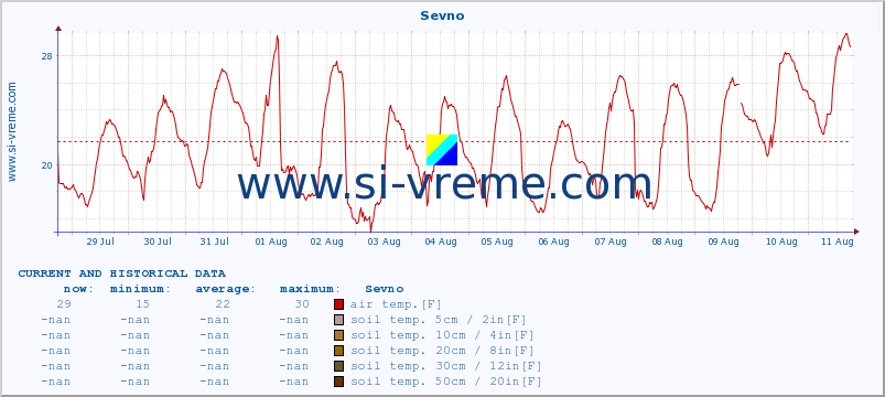  :: Sevno :: air temp. | humi- dity | wind dir. | wind speed | wind gusts | air pressure | precipi- tation | sun strength | soil temp. 5cm / 2in | soil temp. 10cm / 4in | soil temp. 20cm / 8in | soil temp. 30cm / 12in | soil temp. 50cm / 20in :: last two weeks / 30 minutes.