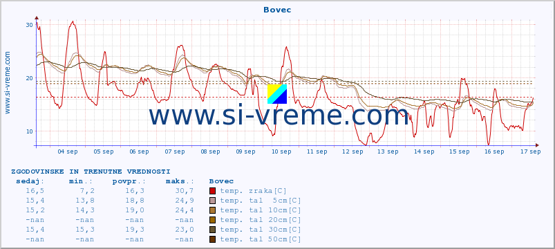 POVPREČJE :: Bovec :: temp. zraka | vlaga | smer vetra | hitrost vetra | sunki vetra | tlak | padavine | sonce | temp. tal  5cm | temp. tal 10cm | temp. tal 20cm | temp. tal 30cm | temp. tal 50cm :: zadnja dva tedna / 30 minut.