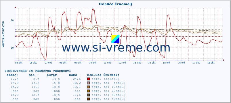 POVPREČJE :: Dobliče Črnomelj :: temp. zraka | vlaga | smer vetra | hitrost vetra | sunki vetra | tlak | padavine | sonce | temp. tal  5cm | temp. tal 10cm | temp. tal 20cm | temp. tal 30cm | temp. tal 50cm :: zadnja dva tedna / 30 minut.