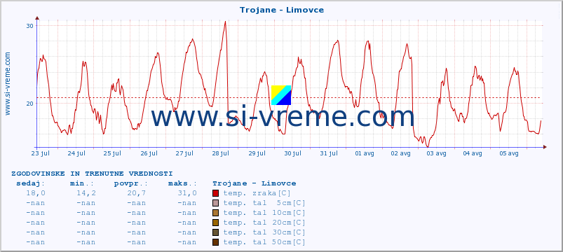 POVPREČJE :: Trojane - Limovce :: temp. zraka | vlaga | smer vetra | hitrost vetra | sunki vetra | tlak | padavine | sonce | temp. tal  5cm | temp. tal 10cm | temp. tal 20cm | temp. tal 30cm | temp. tal 50cm :: zadnja dva tedna / 30 minut.