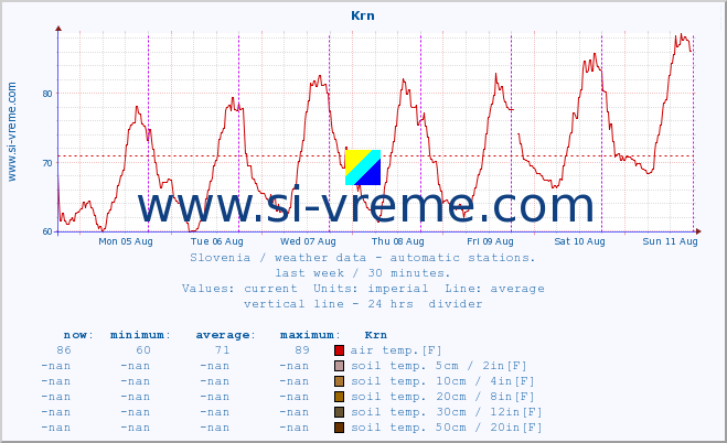  :: Krn :: air temp. | humi- dity | wind dir. | wind speed | wind gusts | air pressure | precipi- tation | sun strength | soil temp. 5cm / 2in | soil temp. 10cm / 4in | soil temp. 20cm / 8in | soil temp. 30cm / 12in | soil temp. 50cm / 20in :: last week / 30 minutes.
