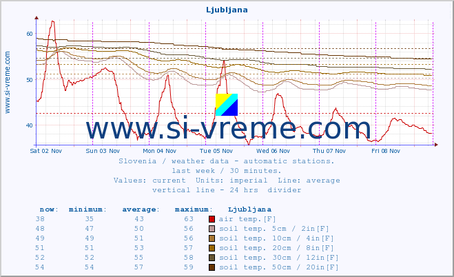  :: Ljubljana :: air temp. | humi- dity | wind dir. | wind speed | wind gusts | air pressure | precipi- tation | sun strength | soil temp. 5cm / 2in | soil temp. 10cm / 4in | soil temp. 20cm / 8in | soil temp. 30cm / 12in | soil temp. 50cm / 20in :: last week / 30 minutes.