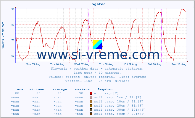  :: Logatec :: air temp. | humi- dity | wind dir. | wind speed | wind gusts | air pressure | precipi- tation | sun strength | soil temp. 5cm / 2in | soil temp. 10cm / 4in | soil temp. 20cm / 8in | soil temp. 30cm / 12in | soil temp. 50cm / 20in :: last week / 30 minutes.