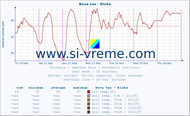  :: Nova vas - Bloke :: air temp. | humi- dity | wind dir. | wind speed | wind gusts | air pressure | precipi- tation | sun strength | soil temp. 5cm / 2in | soil temp. 10cm / 4in | soil temp. 20cm / 8in | soil temp. 30cm / 12in | soil temp. 50cm / 20in :: last week / 30 minutes.