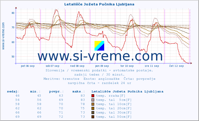 POVPREČJE :: Letališče Jožeta Pučnika Ljubljana :: temp. zraka | vlaga | smer vetra | hitrost vetra | sunki vetra | tlak | padavine | sonce | temp. tal  5cm | temp. tal 10cm | temp. tal 20cm | temp. tal 30cm | temp. tal 50cm :: zadnji teden / 30 minut.