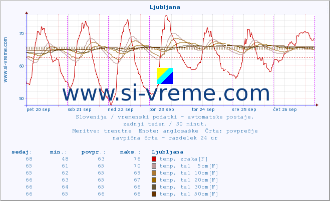 POVPREČJE :: Otlica :: temp. zraka | vlaga | smer vetra | hitrost vetra | sunki vetra | tlak | padavine | sonce | temp. tal  5cm | temp. tal 10cm | temp. tal 20cm | temp. tal 30cm | temp. tal 50cm :: zadnji teden / 30 minut.