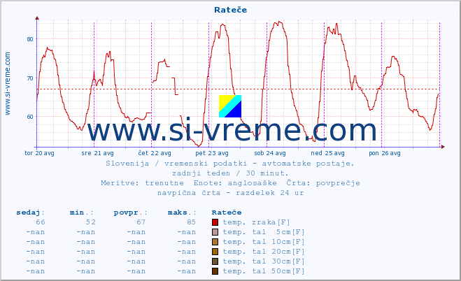 POVPREČJE :: Rateče :: temp. zraka | vlaga | smer vetra | hitrost vetra | sunki vetra | tlak | padavine | sonce | temp. tal  5cm | temp. tal 10cm | temp. tal 20cm | temp. tal 30cm | temp. tal 50cm :: zadnji teden / 30 minut.