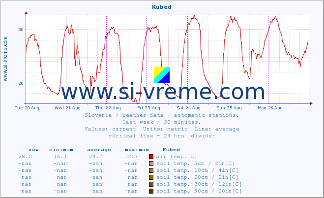  :: Kubed :: air temp. | humi- dity | wind dir. | wind speed | wind gusts | air pressure | precipi- tation | sun strength | soil temp. 5cm / 2in | soil temp. 10cm / 4in | soil temp. 20cm / 8in | soil temp. 30cm / 12in | soil temp. 50cm / 20in :: last week / 30 minutes.