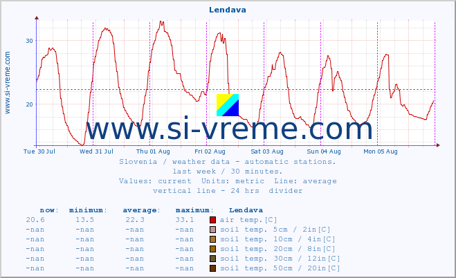  :: Lendava :: air temp. | humi- dity | wind dir. | wind speed | wind gusts | air pressure | precipi- tation | sun strength | soil temp. 5cm / 2in | soil temp. 10cm / 4in | soil temp. 20cm / 8in | soil temp. 30cm / 12in | soil temp. 50cm / 20in :: last week / 30 minutes.