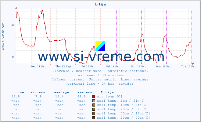  :: Litija :: air temp. | humi- dity | wind dir. | wind speed | wind gusts | air pressure | precipi- tation | sun strength | soil temp. 5cm / 2in | soil temp. 10cm / 4in | soil temp. 20cm / 8in | soil temp. 30cm / 12in | soil temp. 50cm / 20in :: last week / 30 minutes.