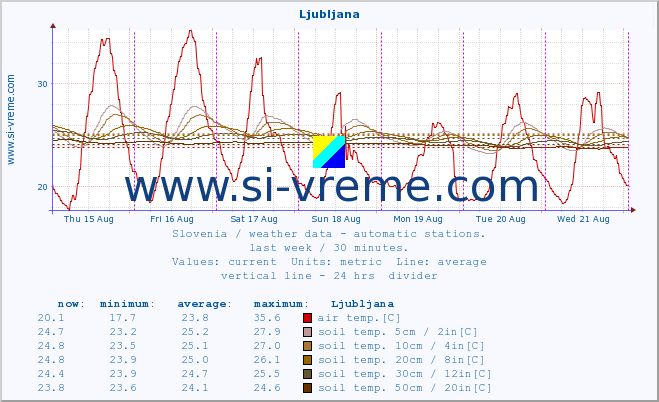  :: Ljubljana :: air temp. | humi- dity | wind dir. | wind speed | wind gusts | air pressure | precipi- tation | sun strength | soil temp. 5cm / 2in | soil temp. 10cm / 4in | soil temp. 20cm / 8in | soil temp. 30cm / 12in | soil temp. 50cm / 20in :: last week / 30 minutes.