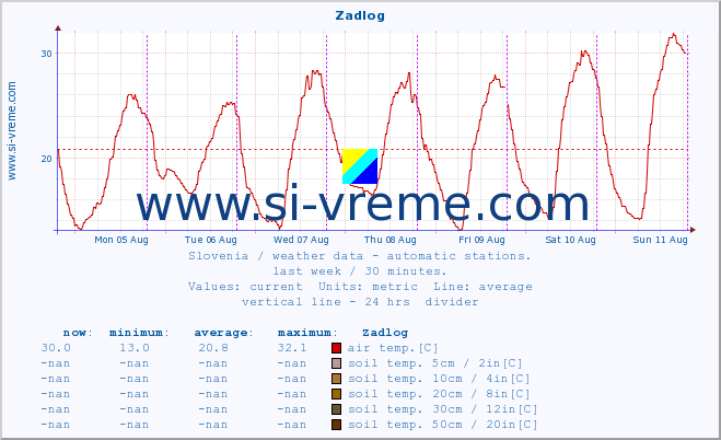  :: Zadlog :: air temp. | humi- dity | wind dir. | wind speed | wind gusts | air pressure | precipi- tation | sun strength | soil temp. 5cm / 2in | soil temp. 10cm / 4in | soil temp. 20cm / 8in | soil temp. 30cm / 12in | soil temp. 50cm / 20in :: last week / 30 minutes.