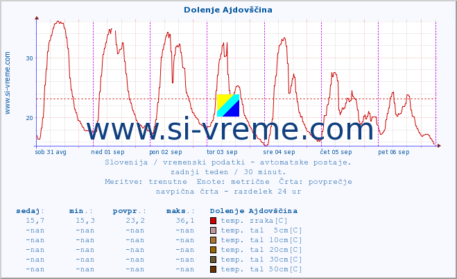 POVPREČJE :: Dolenje Ajdovščina :: temp. zraka | vlaga | smer vetra | hitrost vetra | sunki vetra | tlak | padavine | sonce | temp. tal  5cm | temp. tal 10cm | temp. tal 20cm | temp. tal 30cm | temp. tal 50cm :: zadnji teden / 30 minut.