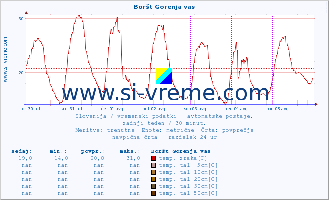 POVPREČJE :: Boršt Gorenja vas :: temp. zraka | vlaga | smer vetra | hitrost vetra | sunki vetra | tlak | padavine | sonce | temp. tal  5cm | temp. tal 10cm | temp. tal 20cm | temp. tal 30cm | temp. tal 50cm :: zadnji teden / 30 minut.