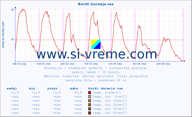 POVPREČJE :: Boršt Gorenja vas :: temp. zraka | vlaga | smer vetra | hitrost vetra | sunki vetra | tlak | padavine | sonce | temp. tal  5cm | temp. tal 10cm | temp. tal 20cm | temp. tal 30cm | temp. tal 50cm :: zadnji teden / 30 minut.