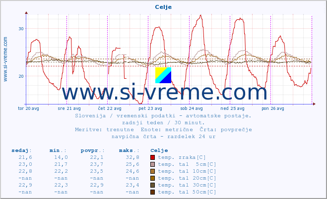 POVPREČJE :: Celje :: temp. zraka | vlaga | smer vetra | hitrost vetra | sunki vetra | tlak | padavine | sonce | temp. tal  5cm | temp. tal 10cm | temp. tal 20cm | temp. tal 30cm | temp. tal 50cm :: zadnji teden / 30 minut.