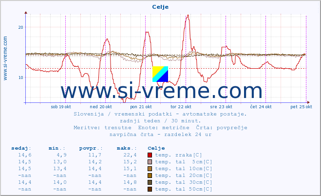 POVPREČJE :: Celje :: temp. zraka | vlaga | smer vetra | hitrost vetra | sunki vetra | tlak | padavine | sonce | temp. tal  5cm | temp. tal 10cm | temp. tal 20cm | temp. tal 30cm | temp. tal 50cm :: zadnji teden / 30 minut.