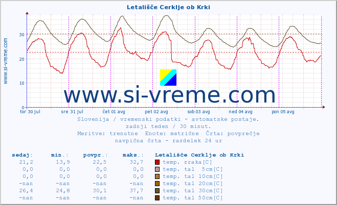 POVPREČJE :: Letališče Cerklje ob Krki :: temp. zraka | vlaga | smer vetra | hitrost vetra | sunki vetra | tlak | padavine | sonce | temp. tal  5cm | temp. tal 10cm | temp. tal 20cm | temp. tal 30cm | temp. tal 50cm :: zadnji teden / 30 minut.