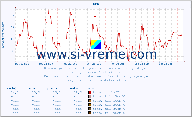 POVPREČJE :: Krn :: temp. zraka | vlaga | smer vetra | hitrost vetra | sunki vetra | tlak | padavine | sonce | temp. tal  5cm | temp. tal 10cm | temp. tal 20cm | temp. tal 30cm | temp. tal 50cm :: zadnji teden / 30 minut.