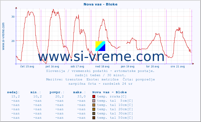 POVPREČJE :: Nova vas - Bloke :: temp. zraka | vlaga | smer vetra | hitrost vetra | sunki vetra | tlak | padavine | sonce | temp. tal  5cm | temp. tal 10cm | temp. tal 20cm | temp. tal 30cm | temp. tal 50cm :: zadnji teden / 30 minut.