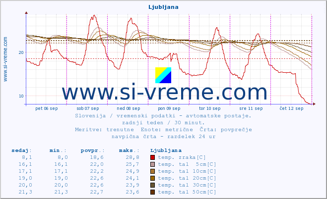 POVPREČJE :: Predel :: temp. zraka | vlaga | smer vetra | hitrost vetra | sunki vetra | tlak | padavine | sonce | temp. tal  5cm | temp. tal 10cm | temp. tal 20cm | temp. tal 30cm | temp. tal 50cm :: zadnji teden / 30 minut.