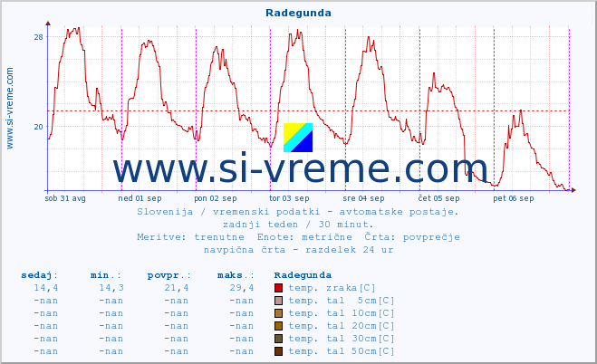 POVPREČJE :: Radegunda :: temp. zraka | vlaga | smer vetra | hitrost vetra | sunki vetra | tlak | padavine | sonce | temp. tal  5cm | temp. tal 10cm | temp. tal 20cm | temp. tal 30cm | temp. tal 50cm :: zadnji teden / 30 minut.