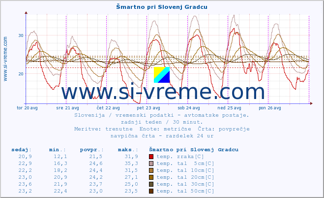 POVPREČJE :: Šmartno pri Slovenj Gradcu :: temp. zraka | vlaga | smer vetra | hitrost vetra | sunki vetra | tlak | padavine | sonce | temp. tal  5cm | temp. tal 10cm | temp. tal 20cm | temp. tal 30cm | temp. tal 50cm :: zadnji teden / 30 minut.